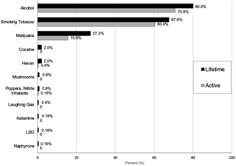 Lifetime history and active substance use.