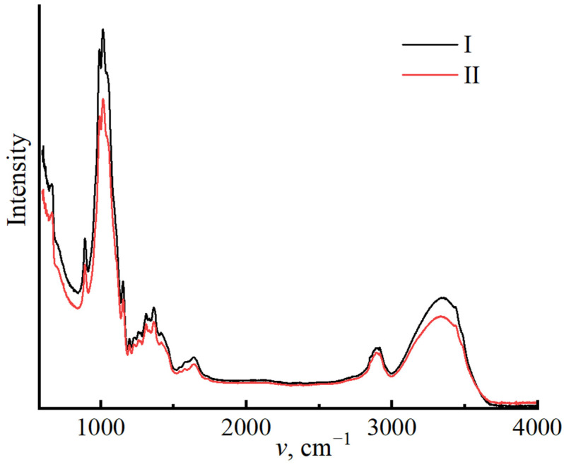 IR spectra of fibers spun from cellulose no. I and no. II.