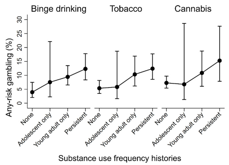 Estimated levels of any-risk gambling across substance use frequency histories.