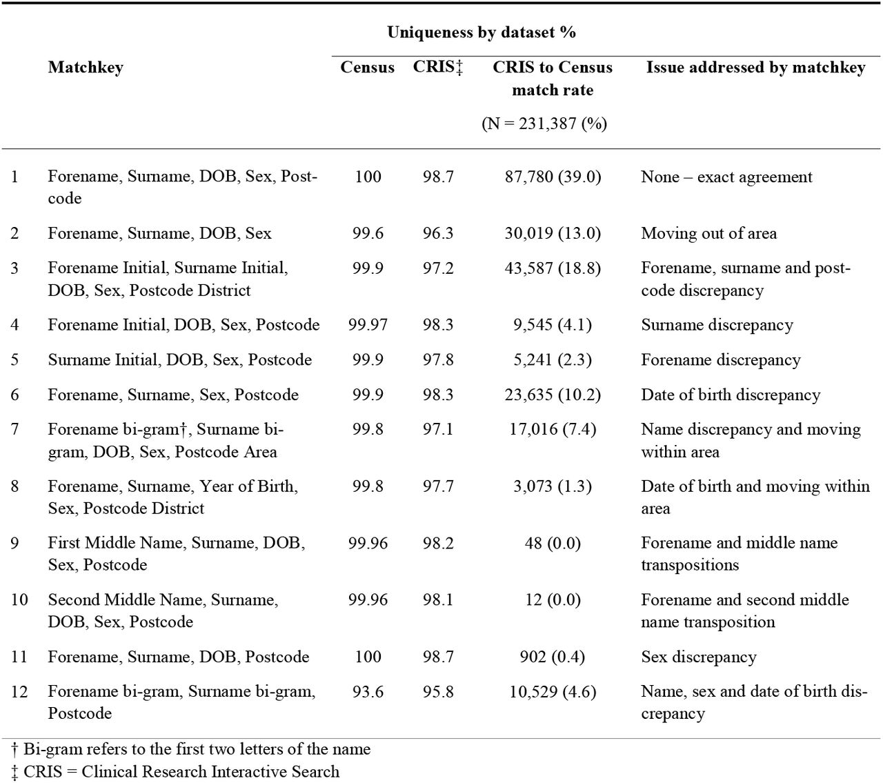 Matchkey composition, uniqueness by dataset, and discrepancy addressed