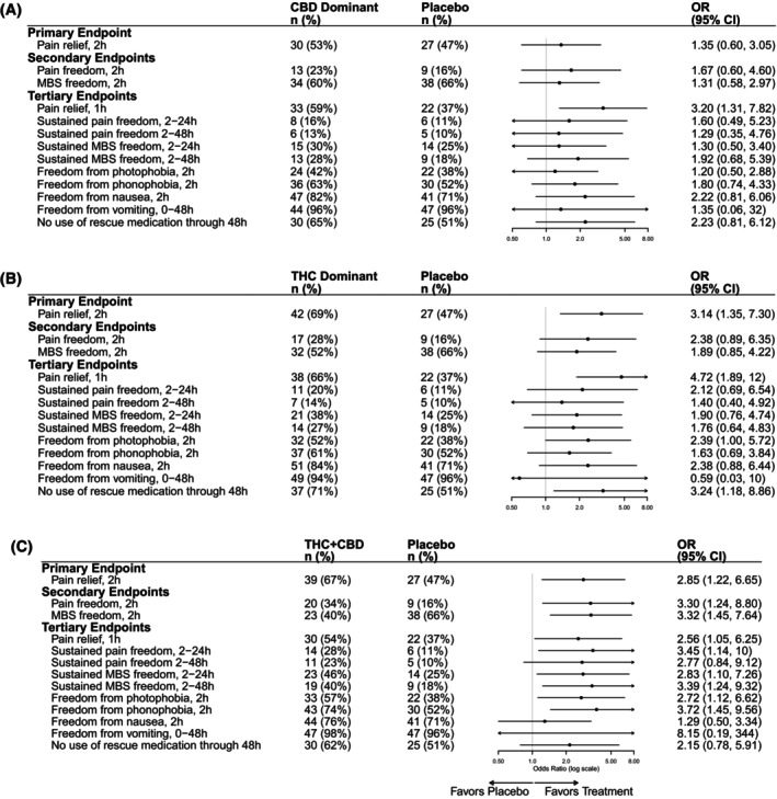 Forest plots of efficacy data. Forest plots of primary, secondary, and tertiary endpoints. (A) CBD versus placebo. (B) THC versus placebo. (C) THC + CBD versus placebo. CBD, cannabidiol; CI, confidence interval; MBS, most bothersome symptom; OR, odds ratio; THC, Δ9‐tetrahydrocannabinol.