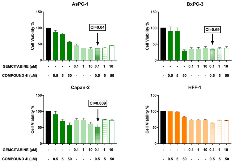 Effect of combined treatments with compound 4l and gemcitabine on the viability of pancreatic cancer and normal fibroblast cells. Cell viability was assessed by MTT assays after a 72 h incubation of cells with 4l and gemcitabine at the indicated concentrations, as single agents or in combination. Histograms represent the means ± SD of two independent experiments with quintuplicate determinations. Combination indexes (CIs) were calculated by CompuSyn software. Combinations assessed as synergistic by CIs < 1 are indicated.