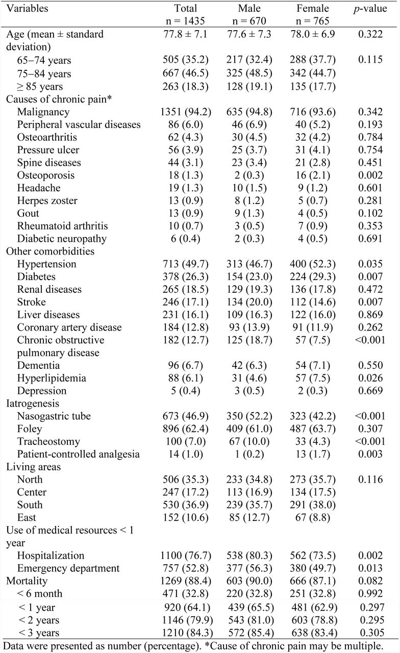 Comparison of demographic characteristics, causes of chronic pain, use of medical resources, and mortality in the home healthcare elderly with chronic pain between two sexes.