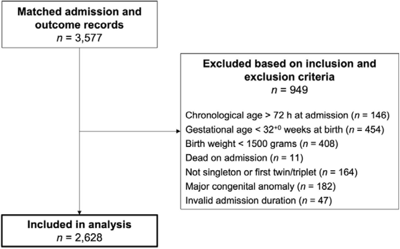 Flow diagram summarising participant inclusion and exclusion. Participants could fulfil multiple inclusion and/or exclusion criteria, therefore, the sum of participants excluded based on each criterion exceeds 949.
