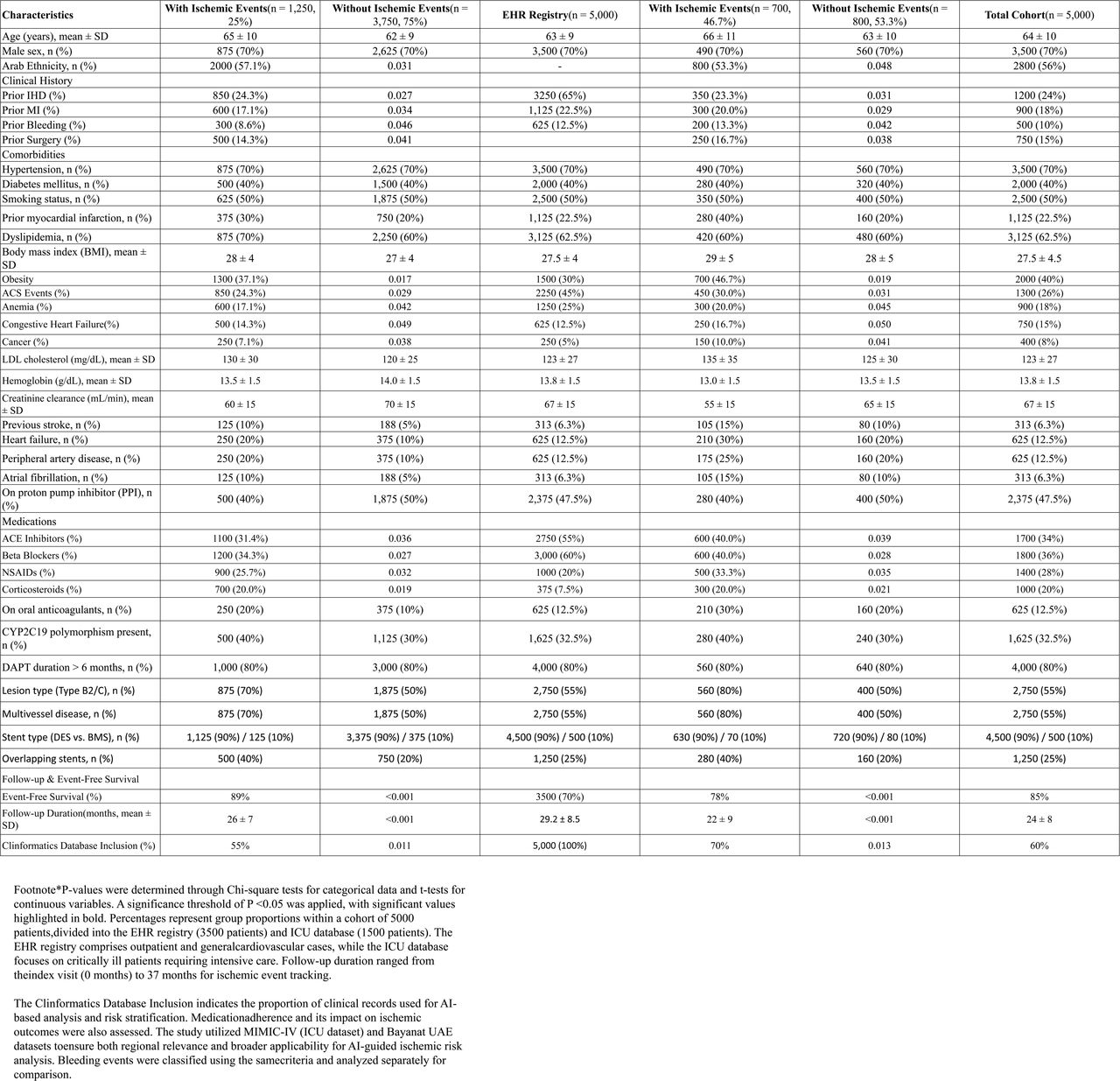 Baseline Characteristics of Cases With and Without Ischemic Events (0–37 Months Cohort Dataset