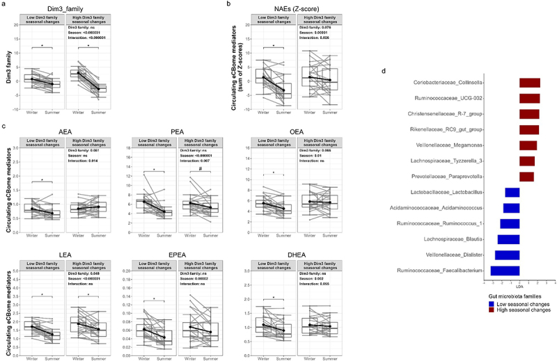 Analysis of seasonal changes in circulating levels of eCBome mediators according to gut microbiota family (dim 3) seasonal changes. Boxplots representation of (a) partial contribution of dim 3 family, (b) Z-score of NAEs and (c) NAE congeners according to the low (left) or high (right) dim 3 family groups. The boxplot includes the median, lower/higher quartiles and 1.5× inter-quartile range whiskers. The means of the distributions are represented by a dot and a bold line between seasons. Results of the General linear mixed Model (GLMM) are included within the graphs. *p < 0.05 and #p < 0.1 indicate significant differences between seasons using Wilcoxon sign rank test (n = 48). (d) linear discriminant analysis effect size (LEfSe) analysis identifying microbial taxa associated with seasonal changes in the dim 3 family groups and, consequently, with the circulating NAEs seasonal changes observed (Kruskal-Wallis tests p < 0.05 and LDA score >1.5).