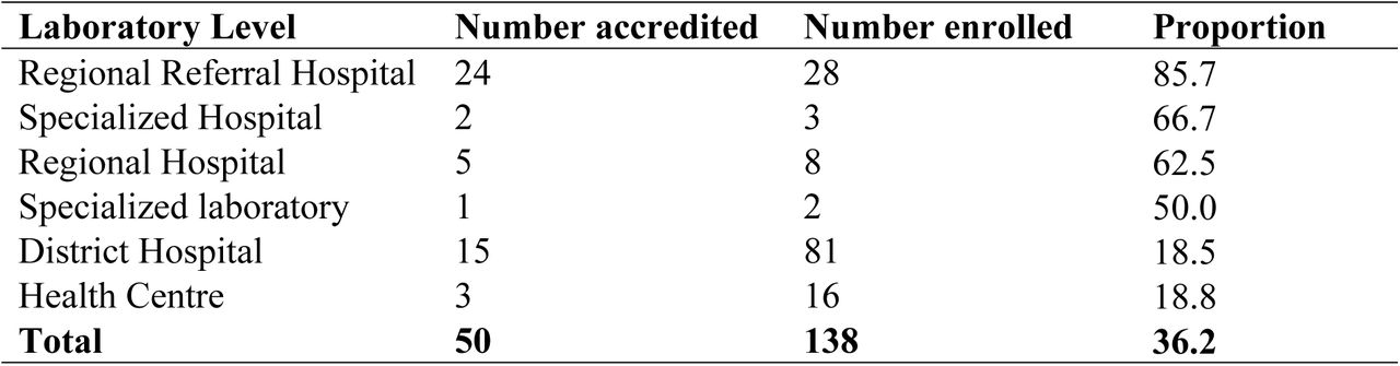 Proportion of accredited laboratories by level of service delivery (2010-2023)