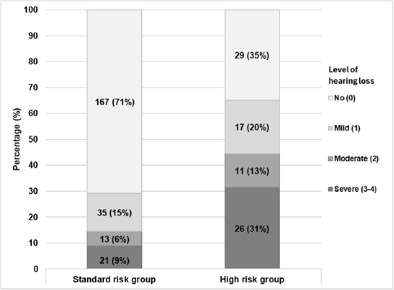 Prevalence and severity of hearing loss classified according to SIOP-Boston ototoxicity scale of participants completing a hearing test (N=319) stratified by risk group (high or standard risk group based on treatment exposure).Abbreviations: SIOP, International Society of Pediatric Oncology.Risk groups: High, treated with platinum agents (cisplatin/carboplatin) or cranial radiation .30 Gray. Standard, treated with any other chemotherapy or radiation to head, neck or spine with any dose.Hearing loss results from the high-risk group have been published previously [3].