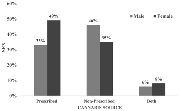 Sex vs cannabis source. Women were more likely than men to have a medical cannabis prescription