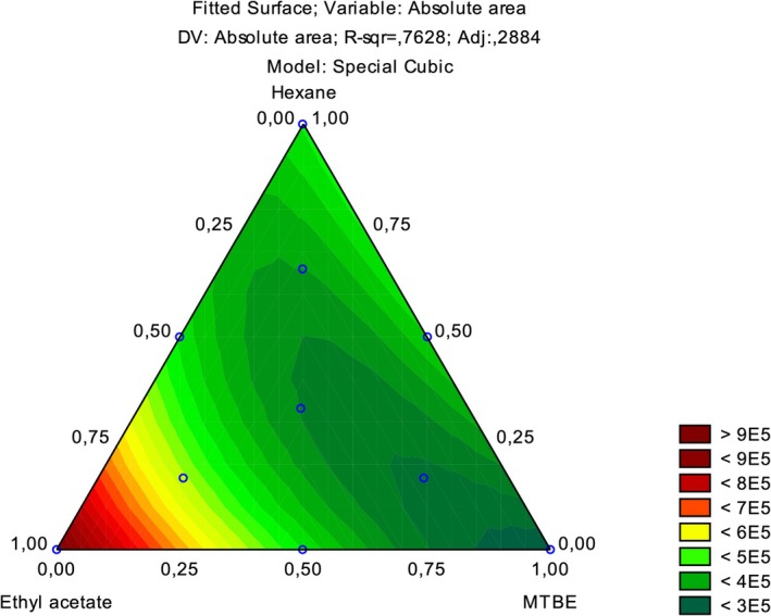 Surface response from simplex‐centroid design for the optimization of the type of extractor solvent.