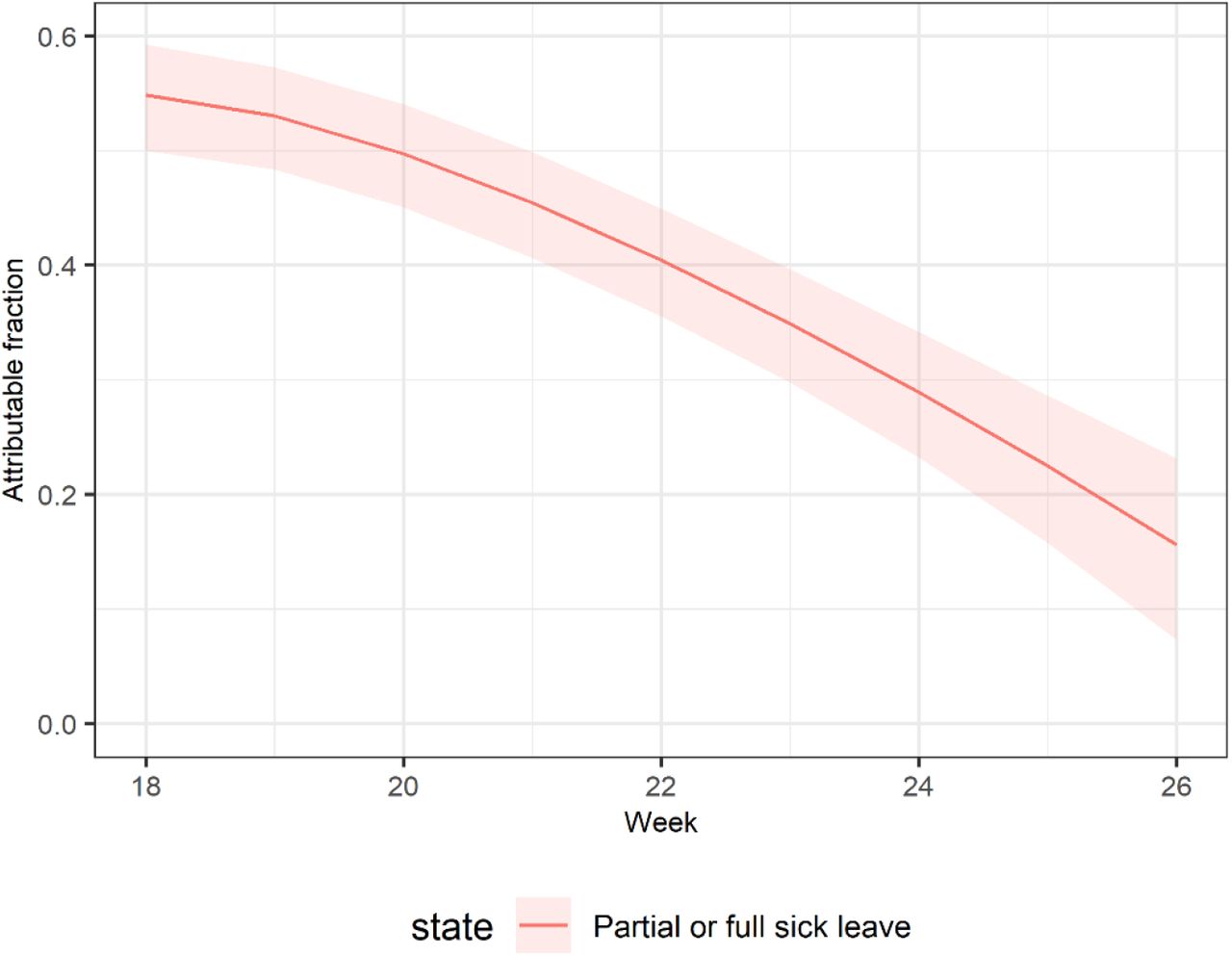 Attributable fraction of sick leave due to COVID-19 by calendar week.