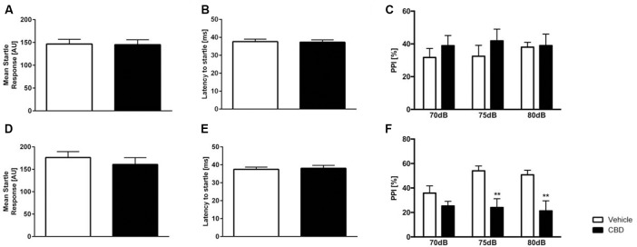 Altered prepulse inhibition (PPI) in CBD-treated C57BL/6J mice. Former (A) and current (D) CBD-treated C57BL/6J mice showed an unaltered acoustic startle response (ASR) and latency to startle (B,E). PPI (PPI%) was unaltered in former CBD-treated C57BL/6J (C). PPI was significantly altered in current treated CBD C57BL/6J mice at 75 dB and 80 dB (F). Two-way ANOVA, n = 12–15, **p < 0.01. Data presented as mean ± SEM.