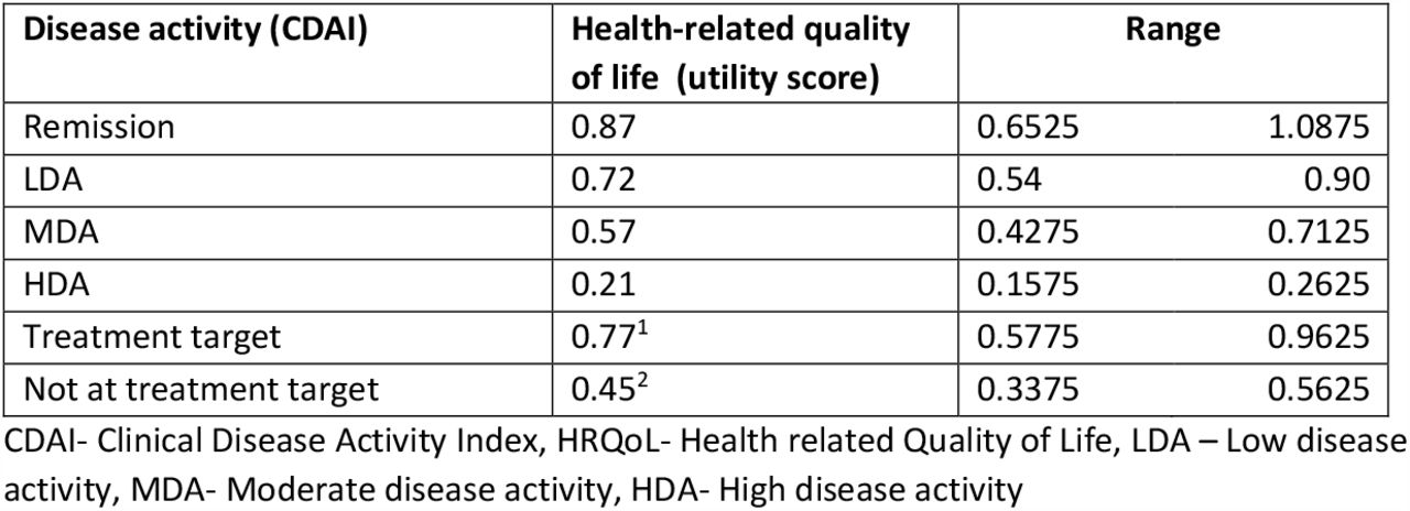 Utility values based on RA disease activity in the Zan-CIJD population.