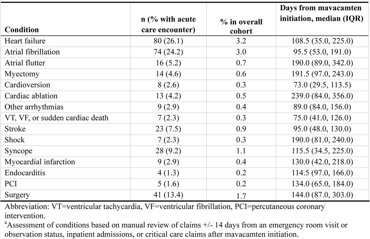 Diagnoses in 306 patients with claims for acute care encounters after mavacamten initiationa