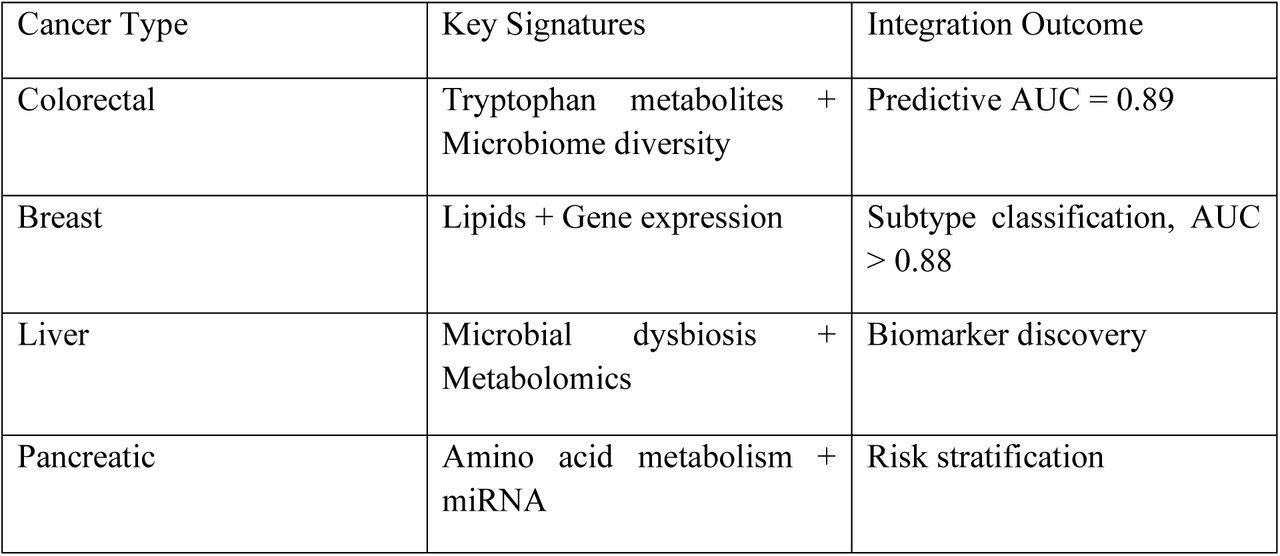 Cancer Types and Key Integrated Multi-Omics Signatures Identified.