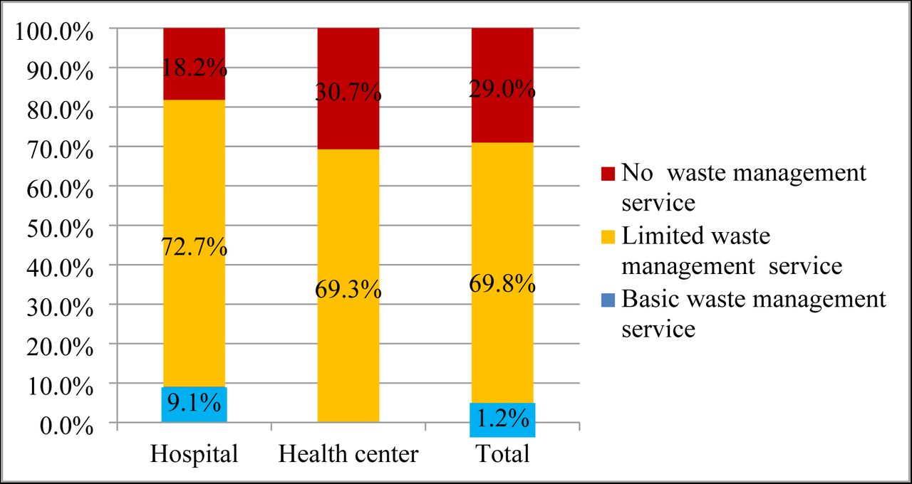 Healthcare waste management service availability at public healthcare facility in Addis Ababa city, Ethiopia 2022.