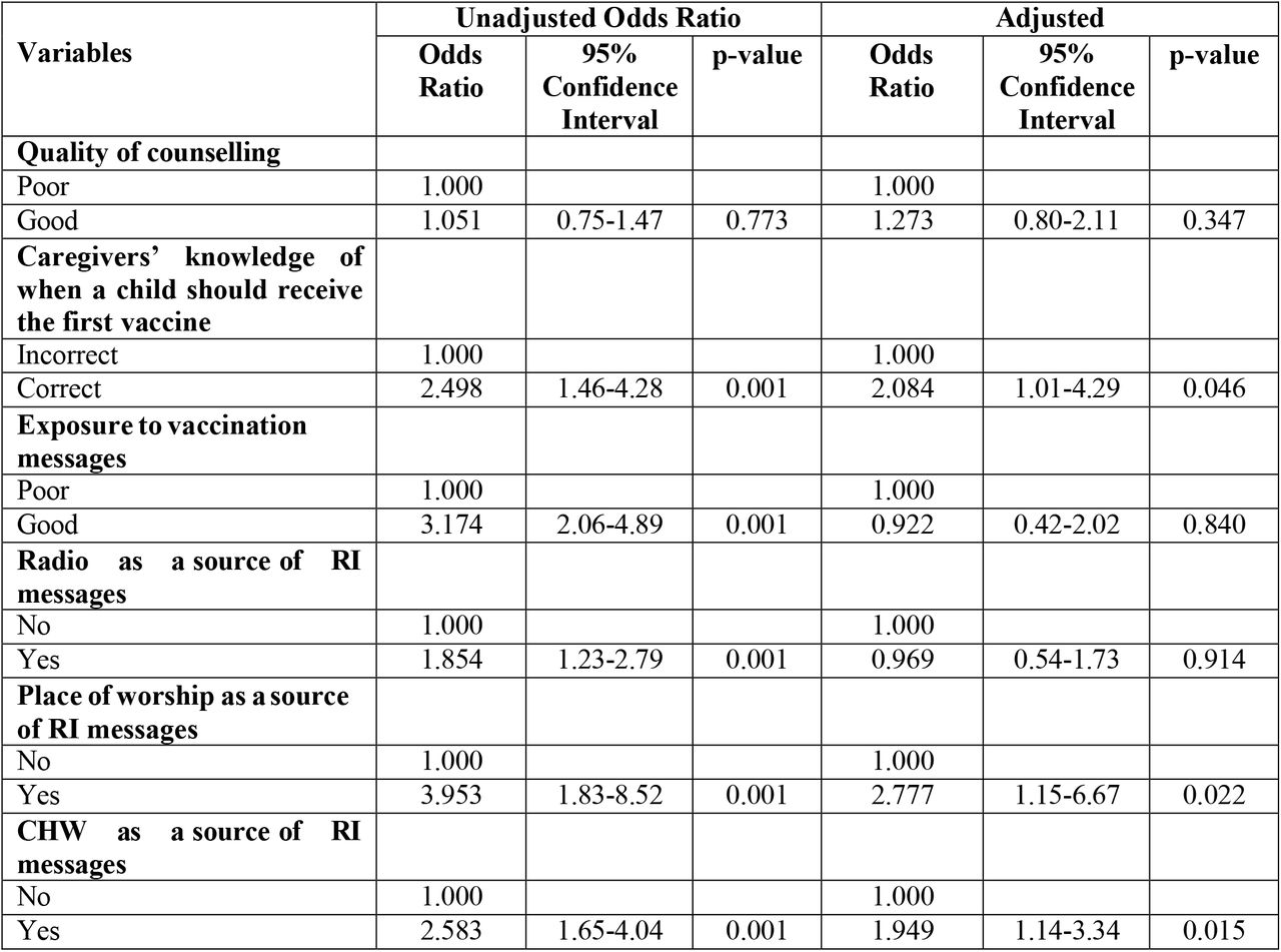 Binary logistic regression showing predictors of Penta uptake