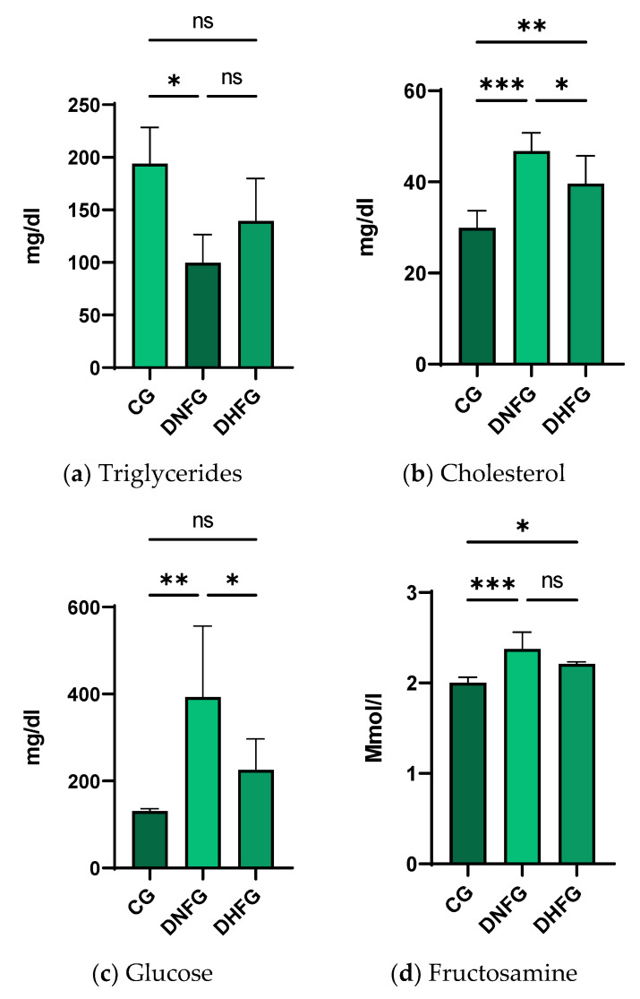 Blood biochemical changes for (a) triglyceride, (b) cholesterol, (c) glucose and (d) fructosamine after 5 weeks of treatment in CG, Control Group, which received water and normal feed; DNFG, Diabetic Normal Feed Group—the rats were fed with normal feed; DHFG, Diabetic Hemp Seeds Feed Group—the animals received only hemp seeds as feed. Values are means ± standard deviation (M ± SD), n = 6, p ≤ 0.05 (*), p ≤ 0.01 (**) and p ≤ 0.001 (***) (Kruskal–Wallis test for triglycerides and one-way ANOVA for the other parameters).