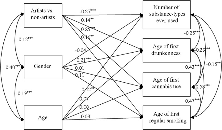 Association between being an artist and specific aspects of substance use (onset of use, types of substances ever used) (*p < 0.05; **p < 0.01; ***p < 0.001)