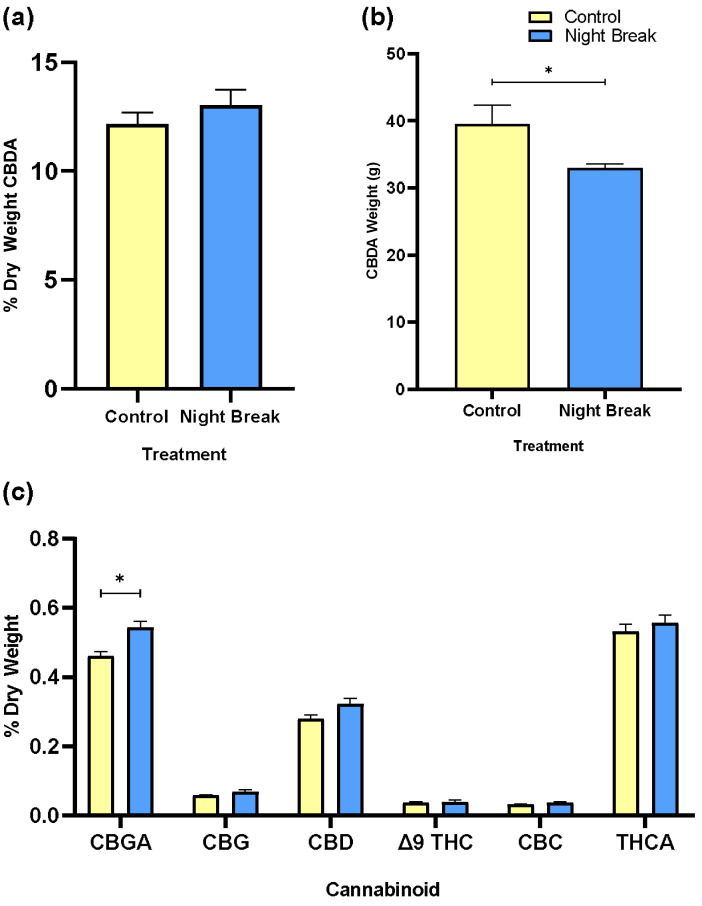 Cannabinoid concentration and yield by treatment. (a) Mean percentage of CBDA by dry weight by treatment. This bar chart compares the average percentage of CBDA by dry weight between control and NB treatment groups. (b) Mean CBDA weight per plant. This bar chart displays the mean weight of CBDA (in grams) per plant extracted from C. sativa plants under their respective light treatments. (c) Composite average percentage of cannabinoids by dry weight. This bar chart compares the percentage by dry weight of various cannabinoids including CBGA, CBG, CBD, Δ9-THC, CBC, and THCA between control and NB treatment groups.