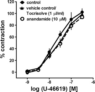 Influence of anandamide and its solvent Tocrisolve on the concentration-dependent vasoconstriction induced by U-46619 in the endothelium-intact human pulmonary artery. The results are expressed as percentage of the isometric contraction induced by KCl 60 mM. Note that anandamide (although relaxing pre-constricted vessels) did not affect the basal tone. The mean ± SEM of three to four tissues for each curve is presented. The SEM is smaller than or equal to the size of symbols in few cases