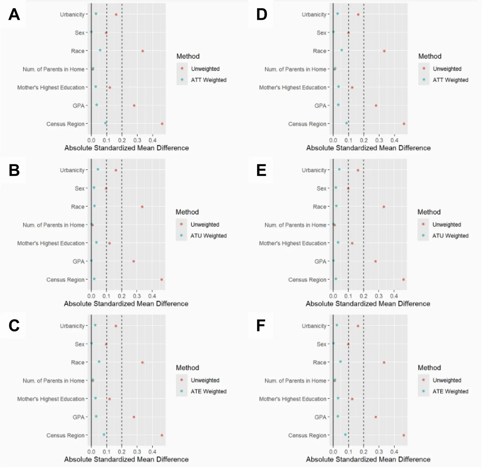 Love plots displaying covariate balance pre- and post-weighting for non-prescribed opioid use (A, B, C) and ODUD symptoms (D, E, F) using ATT weighting (A, D), ATU weighting (B, E), and ATE weighting (C, F). Data from the Monitoring the Future Study, 1976-2019.