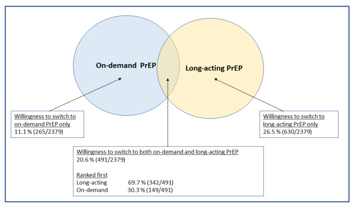 Willingness and relative preferences to switch to other PrEP options among men who have sex with men who are current daily oral PrEP users, American Men’s Internet Survey, 2021-2022. PrEP: preexposure prophylaxis.