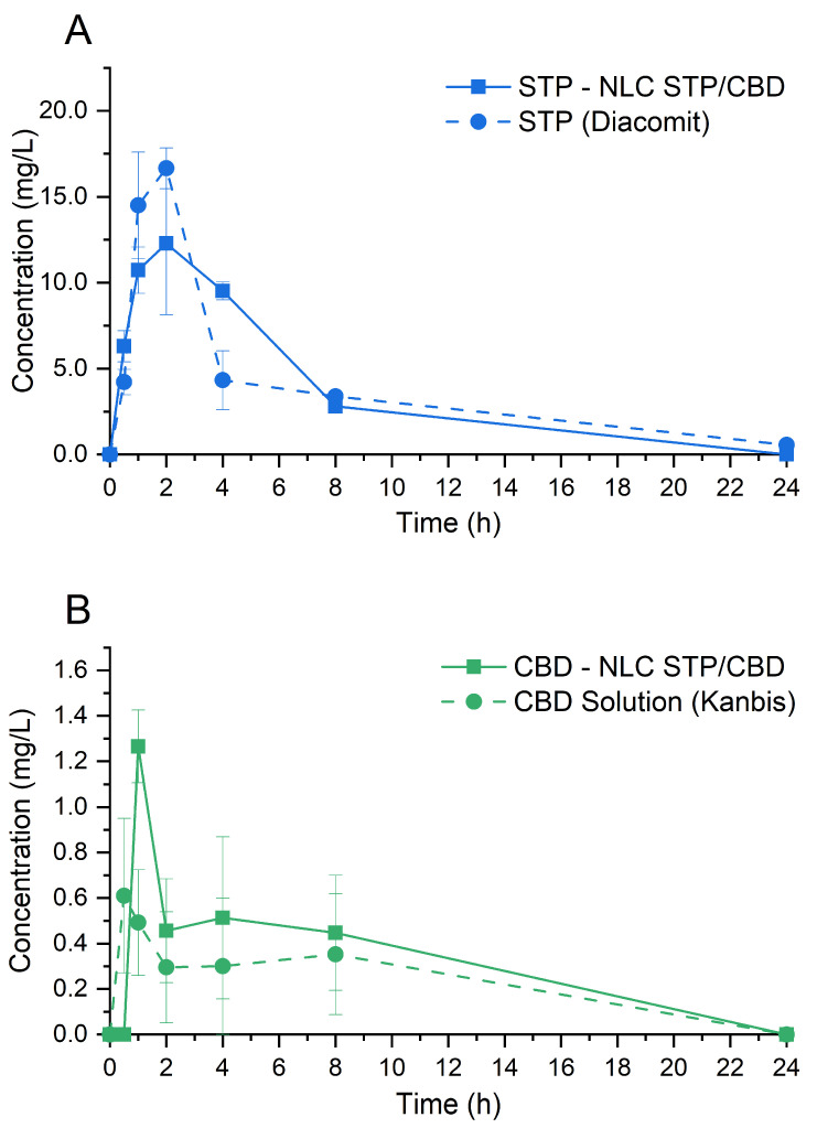 Pharmacokinetic profiles of STP (A) and CBD (B) from NLC STP/CBD and their commercial products (Diacomit® and Kanbis®, respectively). Error bars correspond to the SEM.
