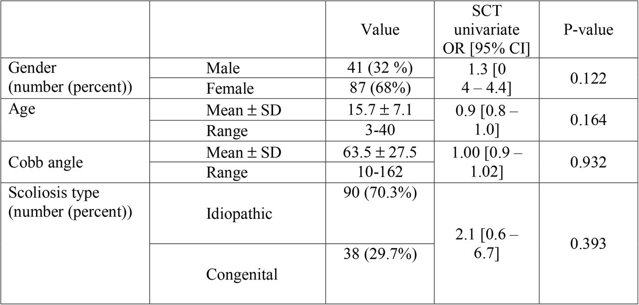 Demographic and characteristics of participants