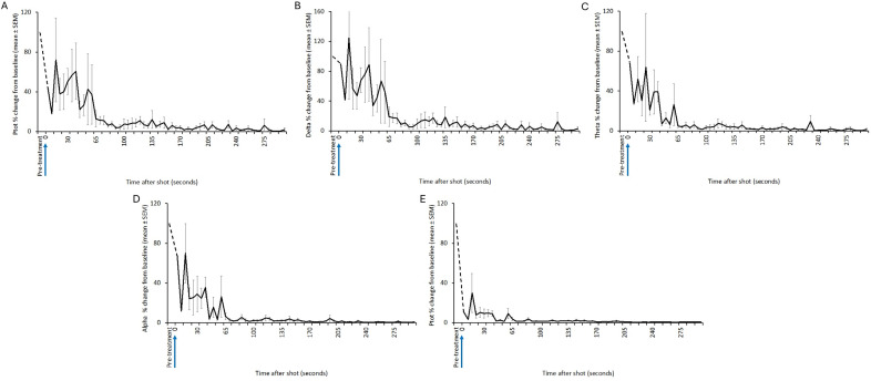 Mean (± SEM) total power (Ptot) (A), delta (B), theta (C), alpha (D) and beta (E) frequency bands of the electroencephalogram (EEG) of red kangaroo (Osphranter rufus) joeys (n = 20) before and after shooting with the Blitz Kerner (shot at 0 s). Note periods artefact (movement and/or displacement of electrodes) are indicated by dashed lines.