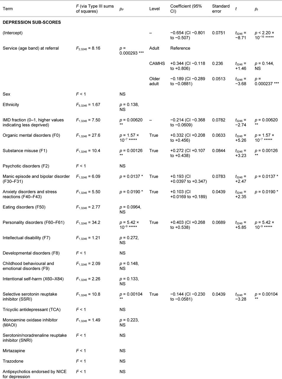 Predictors of change in HoNOS scores (last minus first, more negative changes are better), for those with two such scores at least 7 days apart.