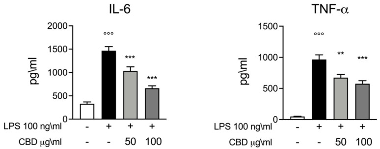 ELISA assay for IL-6 and TNF-α whole blood culture supernatant 24 h after LPS 100 ng/mL stimulation. Data are presented as means ± SEM for each group. °°° p < 0.01 vs. control; ** p < 0.01 vs. LPS; *** p < 0.001 vs. LPS.