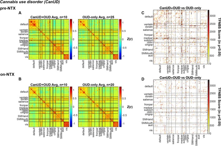 Functional connectivity is altered at baseline in CanUD+OUD compared to OUD‐only, but these differences decrease with NTX. Pearson correlation coefficients (r) representing the functional connection strength between two ROI's within networks specified on the x‐ and y‐axis at (A) baseline and (B) after receiving NTX. Matrices are organized to display FC values for (left to right) CanUD+OUD and OUD‐only. Matrices displaying the TFNBS scores of CanUD+OUD vs. OUD‐only comparisons with p < 0.05 by two‐sample t‐test at (C) baseline and (D) after receiving NTX.