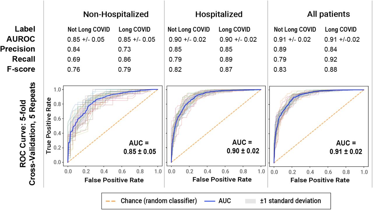 ML model performance in identifying potential long-COVID patients.Shown are receiver operating characteristic (ROC) curves, identifying the ability of each model (non-hospitalized, hospitalized, and all patients) to classify long-COVID patients as the discrimination threshold is varied. To emphasize recall of potential long-COVID patients, all models use a predicted probability threshold of 0.45 to generate the precision, recall, and F-score. The threshold can be adjusted to emphasize precision or recall, depending on the use case. All three models demonstrate robust performance.