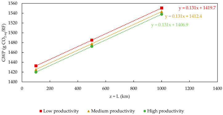 Sensitivity analysis of the GWP=g(L) variation when binder is added:GWP(x,+1,z).
