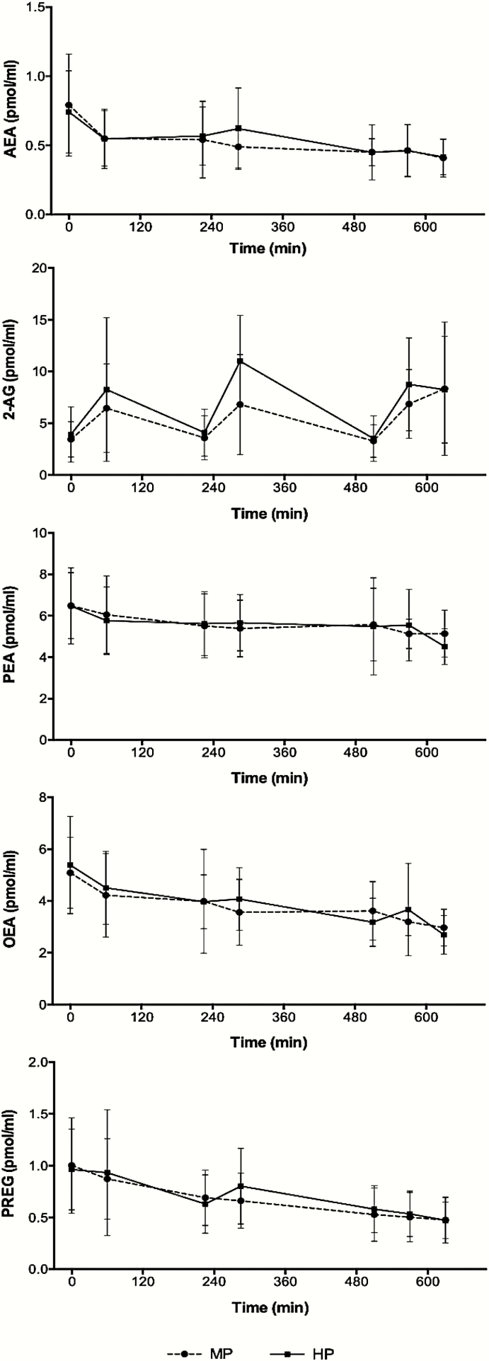 Endocannabinoid concentrations during the day in the medium-protein (MP) and high-protein (HP) groups. 2-AG indicates 2-arachidonoylglycerol; AEA, anandamide; OEA, oleoylethanolamide; PEA, palmitoylethanolamide; PREG, pregnenolone.