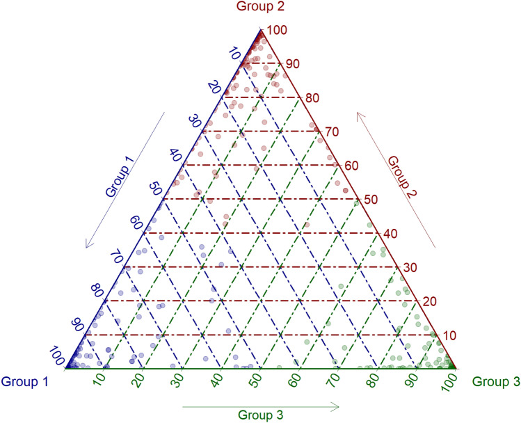 Ternary plot. This ternary plot depicts individual survey participants on a three-dimensional plane, represented in a triangle on a scale of 0–100%. The colour of the point represents the groups in which the participant is mostly likely to belong, with participants at points further from the vertex demonstrating a combination of behaviours of each of the groups