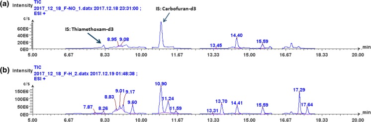 (a) SIM LC/MS of a marijuana plant sample which was believed to have not been exposed to pesticides. The plant extract was fortified with d3-thiamethoxam and carbofuran, respectively, which are observed at retention times of 8.26 and 10.90 min in (a). (b) The same sample in (a) which was sprayed in the laboratory with 15 known pesticides where the spray solution concentration was 100 μg/mL. The labeled peaks represent the 15 pesticides resulting from the sprayed marijuana plant. It can be noted that some of these pesticides were in fact present in the extract shown in (a) SIM LC/MS chromatogram. These included imidacloprid (RT = 8.95 min); acetamiprid (RT = 9.08 min); chlorantraniliprole (RT = 13.45 min); Systhane (RT = 14.40 min); and propiconazole (RT = 15.59 min). Table 2 lists the 15 pesticides and their observed retention times in (a, b). Table 1 lists the 15 pesticides and their observed retention times in this figure. The pesticide separation was achieved using an Agilent Eclipse Plus RRHD C18 (50 × 2.1 mm, 1.8 μm) with a mobile phase consisting of 0.1% formic acid in water and 0.1% formic acid in methanol. The chromatograms were obtained using a single quadrupole MS (Advion, Inc., Ithaca, NY) coupled with electrospray ionization under positive selected ion monitoring conditions. The authors acknowledge Dr. George Maylin of the New York State Drug Testing Program for providing the cannabis plant sample and accommodating our acquisition of these data in his licensed controlled substance laboratory