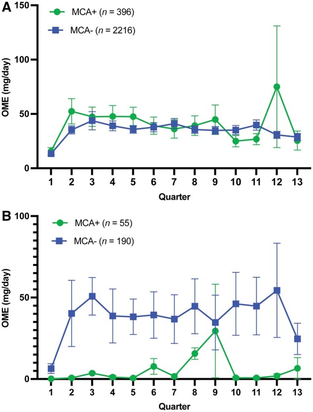 (A) Change in OME for patients with and without MCA. Results from the MLM indicated that patients without MCA (n = 2216) had lower OME (not statistically significant: P = 0.124) compared to those with MCA (n = 396). Similarly, MCA was associated with a greater increase of OME over time, but this was also not statistically significant (P = 0.354). *MCA, medical cannabis authorization; OME, opioid milligram equivalents. (B) Change in OME for patients with neuropathic pain. Results indicate that among patients with neuropathic pain, those without MCA (n = 248) had higher OME (not statistically significant: P = 0.818) compared to those with MCA (n = 55). Similarly, MCA was associated with a lower increase of OME over time, but this was also not statistically significant (P = 0.785). *MCA, medical cannabis authorization; OME, opioid milligram equivalents.