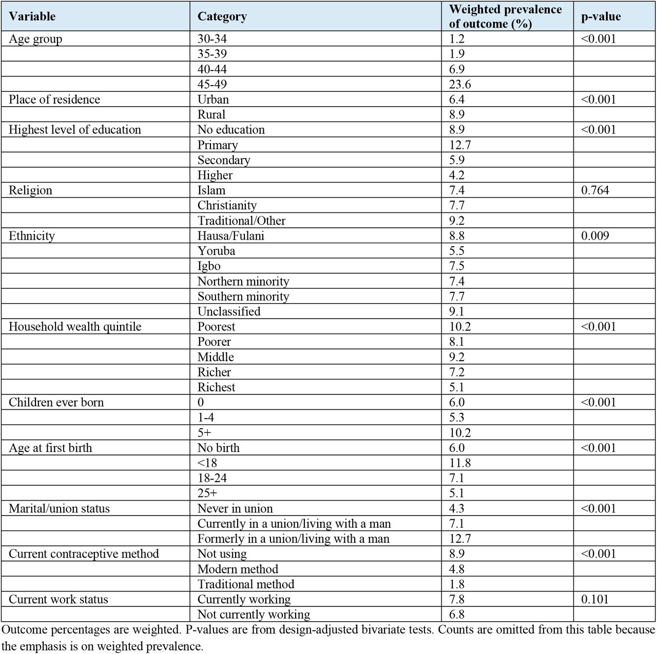 Bivariate association between selected characteristics and prolonged amenorrhea/possible menopausal transition