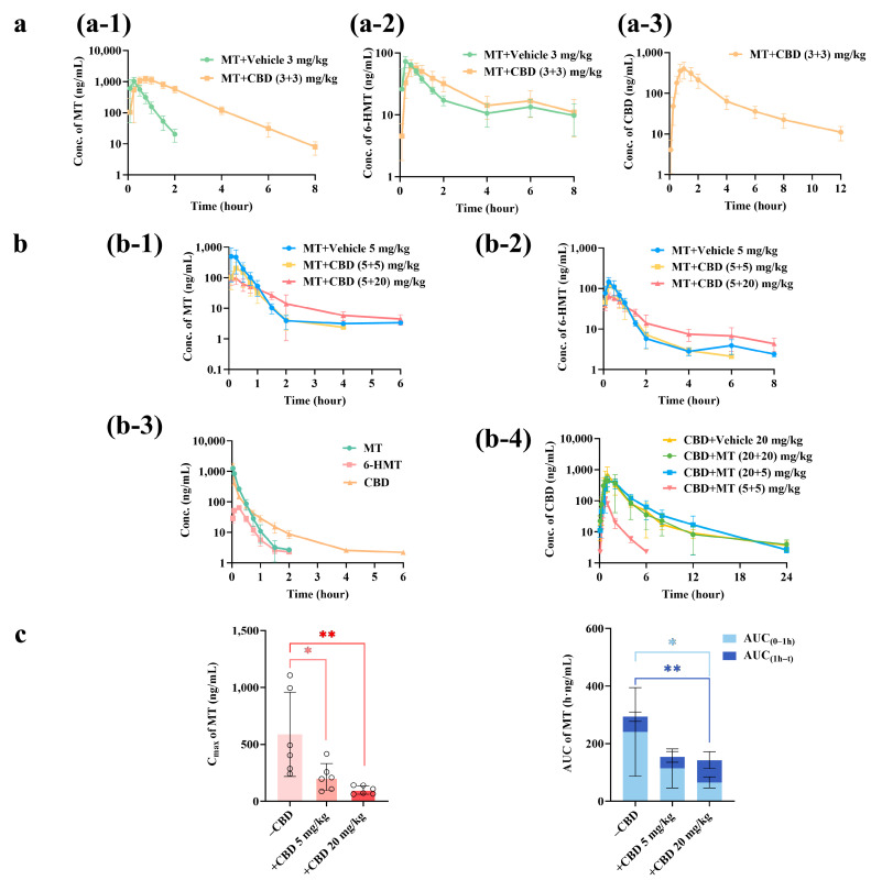 Pharmacokinetic profiles of MT and CBD in beagles and rats and the relationships between the exposure of CBD and MT (x¯ ± s, n = 6). (a) Plasma concentration–time curves of MT, 6-HMT, and CBD after oral administration in beagles. Plasma concentration–time curves of MT after co-administration of MT and CBD in dogs (a-1). Plasma concentration–time curves of 6-HMT after co-administration of MT and CBD in dogs (a-2). Plasma concentration-time curves of CBD after co-administration of MT and CBD in dogs (a-3). (b) Plasma concentration–time curves of MT after oral co-administration of MT and different doses of CBD in rats (b-1). Plasma concentration–time curves of 6-HMT after co-administration of MT and different doses of CBD in rats (b-2). Plasma concentration–time curves of CBD after oral co-administration of MT and CBD in rats (b-3). Plasma concentration–time curves of MT, 6-HMT, and CBD in rats after i.v. administration of MT and CBD (b-4). (c) Comparison of MT exposure (Cmax and AUC) after co-administration of MT and different doses of CBD in rats. *: p < 0.05, there was a statistical difference, **: p < 0.01.