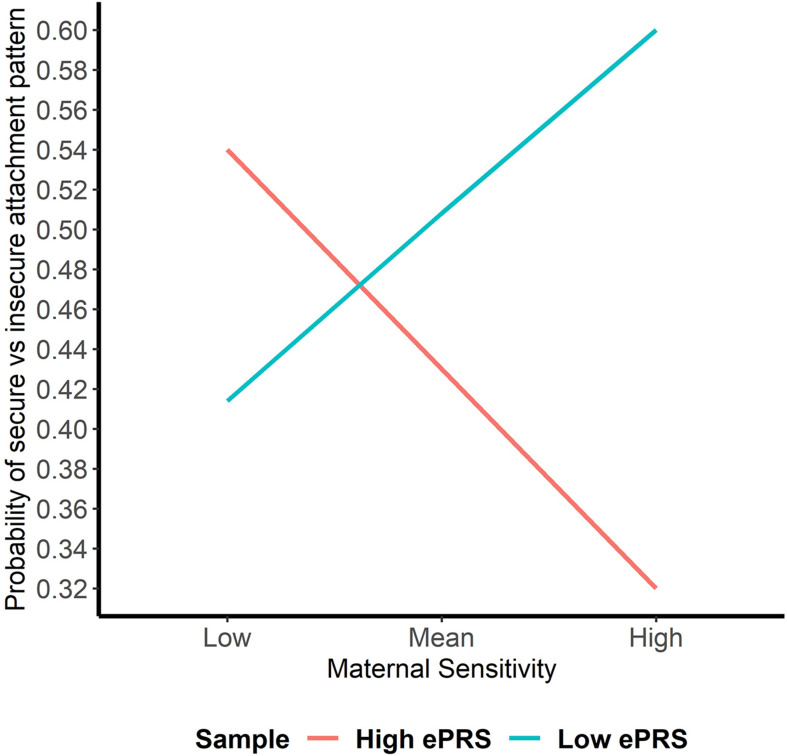 Interaction between Striatal Gene Network and Maternal Sensitivity in Predicting Attachment. Shows that higher maternal sensitivity and a low CNR1 ePRS in the striatum predicts a higher probability of secure attachment. Higher maternal sensitivity and a high CNR1 ePRS in the striatum predicts a lower probability of secure attachment.