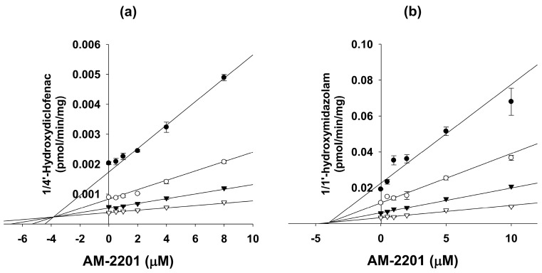 Representative Dixon plots for the inhibitory effect of AM-2201 on (a) CYP2C9-catalyzed diclofenac 4′-hydroxylation and (b) CYP3A4-catalyzed midazolam 1′-hydroxylation activities in ultrapool human liver microsomes. Each symbol represents a substrate concentration: (a) diclofenac: ●, 2 μM; ◯, 5 μM; ▼, 10 μM; ▽, 20 μM and (b) midazolam: ●, 1 μM; ◯, 2 μM; ▼, 4 μM; ▽, 8 μM. Data represent the mean ± standard deviation (SD) (n = 3).