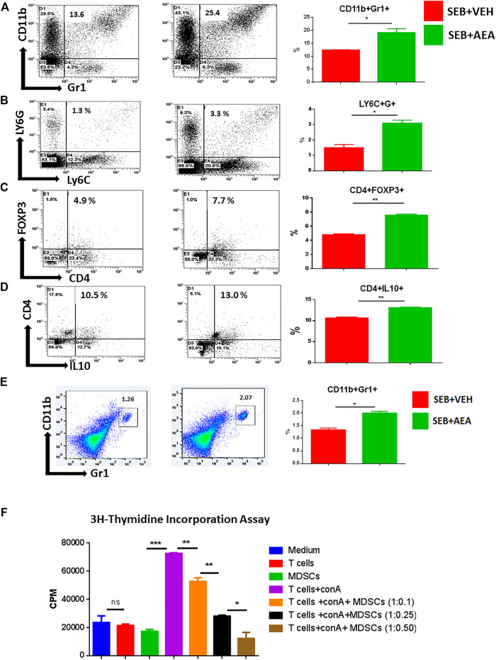AEA induces MDSCs and Tregs in the lungs of SEB administered mice. Mice were treated with SEB and AEA as described in Figure 1 legend. The lung MNCs were next stained for markers to detect MDSCs and Tregs. Each panel shows a representative experiment depicting lung MNCs analyzed for various T cell markers. Data from five mice/group is presented in the form of vertical bars with Mean+/-SEM. (A) Cells double-stained for CD11b and Gr1. a representative experiment using flow cytometry. (B) Cells double-stained for LY6C and LY6G. (C) Cells double-stained for CD4 and FOXP3. (D) Cells double-stained for CD4 and IL10. (E) Cells from the spleens were double-stained for CD11b and Gr1. Vertical bars show data from five mice. (F) AEA-induced MDSCs were incubated with splenic T cells that were activated with ConA at different ratios to create different Tcell:MDSC ratios. T cell proliferation was assessed by 3H- Thymidine Incorporation Assay. Data from five mice/group is presented in the form of vertical bars with Mean+/-SEM. *p ≤ 0.05, **p ≤ 0.01, ***p ≤ 0.001.