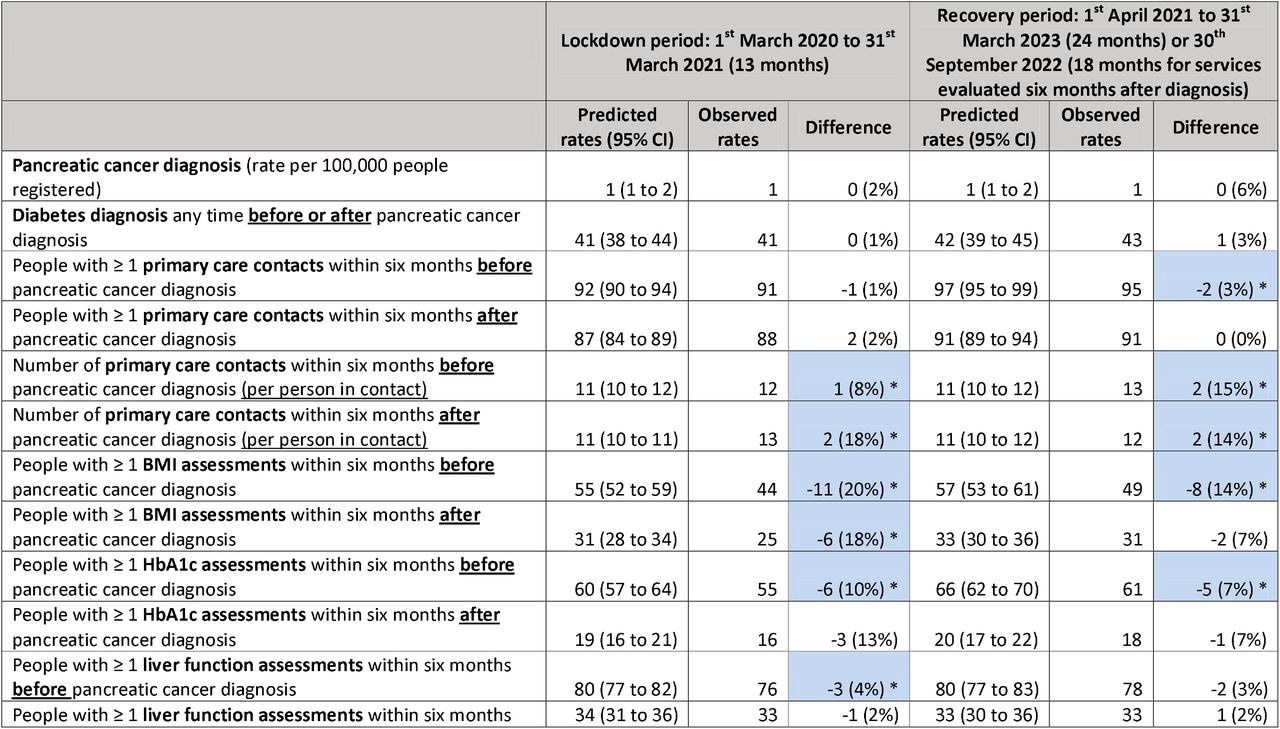 Statistical significance of the differences between the observed and predicted monthly rates of healthcare services with 95% confidence intervals. The pandemic values were predicted based on the pre-pandemic period from 1st January 2015 to 29th February 2020. The lockdown period was from 1st March 2020 to 31st March 2021. The recovery period (the period of easing restrictions) was from 1st April 2021 to 31st March 2023 (or to 30 th September 2022 for healthcare services that were evaluated six months after diagnosis). The values are the average monthly rates over the period. Unless otherwise specified, the rates are per 100 people diagnosed with pancreatic cancer. *Indicates statistical significance with 95% confidence levels.