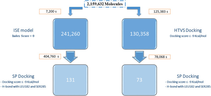 Workflows of VS of the Enamine database by ISE (left) and by docking (right). The screening times (in seconds) and the number of candidates are indicated for each step. The SP docking for the ISE hits was performed for 857,546 entries (generated by ligprep from the 241,260 candidates). The docking protocol (HTVS, on the right) was performed for 5,026,503 entries (generated by ligprep). Only 130,358 molecules passed the score filtration, and those continued to SP docking.