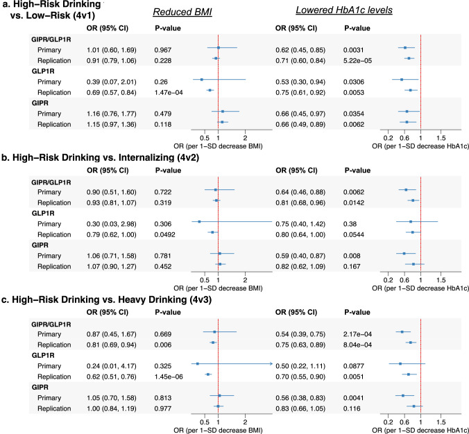 Drug-target MR estimates of GIPR and GLP1R agonism on alcohol misuse classifications comparing high-risk drinking to other drinking patterns.This figure presents MR estimates assessing the effects of GIPR, GLP1R, and combined GIPR/GLP1R agonism on high-risk drinking behaviors compared to other drinking patterns, including low risk drinking (4v1), Internalizing alcohol use (4v2), and heavy drinking (4v3). Results are displayed separately for genetically proxied reductions in BMI (left) and HbA1c levels (right), reflecting distinct physiological mechanisms of these agonists. Odds ratios (OR) and 95% confidence intervals (CI) are plotted for both primary and replication datasets. Independent replication data sources are described in the Methods and Table 1. GIPR glucose-dependent insulinotropic polypeptide receptor, GLP1R glucagon-like peptide-1 receptor, BMI body mass index, HbA1c glycated hemoglobin, CI confidence interval.