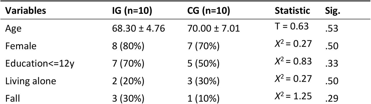 Comparation of demographic characteristics and frailty components at baseline
