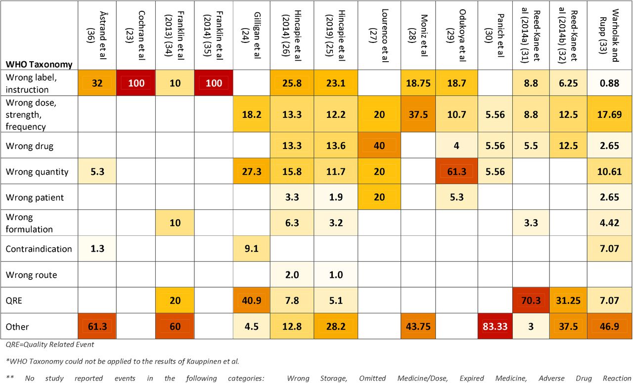 Percentage of Errors with each WHO Taxonomy Error Type Reported in Each Study, with colouring indicating percentage within each study ranging from 0% (white) to 100% (red)*