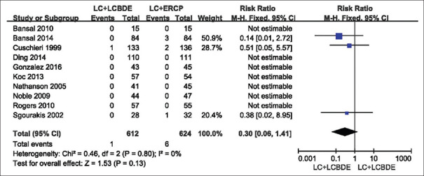 Results of the meta-analysis on mortality single-stage (LC: Laparoscopic cholecystectomy plus LCBDE: Laparoscopic common bile duct exploration) versus two-stage (LC plus ERCP: Endoscopic retrograde cholangiopancreatography/EST: Endoscopic sphincterotomy)